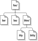 Files and directories in two dimensions